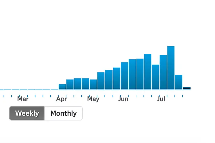 Image from strava of my running distance going up, then dropping sharply
