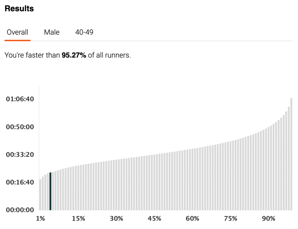 A graph showing percentiles of runners, with RunRepeat making me look rapid.