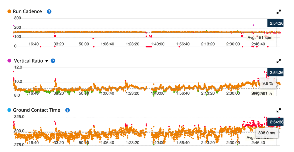A graph showing cadence, vertical ratio and ground contact time, all below average